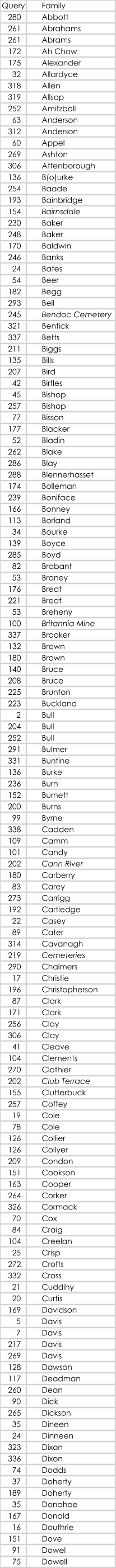 Query Family 280 Abbott 261 Abrahams 261 Abrams 172 Ah Chow 175 Alexander 32 Allardyce 318 Allen 319 Allsop 252 Amitzboll 63 Anderson 312 Anderson 60 Appel 269 Ashton 306 Attenborough 136 B(o)urke 254 Baade 193 Bainbridge 154 Bairnsdale 230 Baker 248 Baker 170 Baldwin 246 Banks 24 Bates 54 Beer 182 Begg 293 Bell 245 Bendoc Cemetery 321 Bentick 337 Betts 211 Biggs 135 Bills 207 Bird 42 Birtles 45 Bishop 257 Bishop 77 Bisson 177 Blacker 52 Bladin 262 Blake 286 Blay 288 Blennerhasset 174 Bolleman 239 Boniface 166 Bonney 113 Borland 34 Bourke 139 Boyce 285 Boyd 82 Brabant 53 Braney 176 Bredt 221 Bredt 53 Breheny 100 Britannia Mine 337 Brooker 132 Brown 180 Brown 140 Bruce 208 Bruce 225 Brunton 223 Buckland 2 Bull 204 Bull 252 Bull 291 Bulmer 331 Buntine 136 Burke 236 Burn 152 Burnett 200 Burns 99 Byrne 338 Cadden 109 Camm 101 Candy 202 Cann River 180 Carberry 83 Carey 273 Carrigg 192 Cartledge 22 Casey 89 Cater 314 Cavanagh 219 Cemeteries 290 Chalmers 17 Christie 196 Christopherson 87 Clark 171 Clark 256 Clay 306 Clay 41 Cleave 104 Clements 270 Clothier 202 Club Terrace 155 Clutterbuck 257 Coffey 19 Cole 78 Cole 126 Collier 126 Collyer 209 Condon 151 Cookson 163 Cooper 264 Corker 326 Cormack 70 Cox 84 Craig 104 Creelan 25 Crisp 272 Crofts 332 Cross 21 Cuddihy 20 Curtis 169 Davidson 5 Davis 7 Davis 217 Davis 269 Davis 128 Dawson 117 Deadman 260 Dean 90 Dick 265 Dickson 35 Dineen 24 Dinneen 323 Dixon 336 Dixon 74 Dodds 37 Doherty 189 Doherty 35 Donahoe 167 Donald 16 Douthrie 151 Dove 91 Dowel 75 Dowell