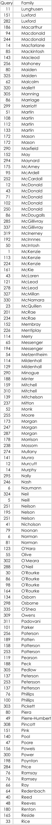 Query Family 11 Lunghusen 151 Luxford 282 Luxford 186 Macarthur 94 Macdonald 244 Macdonald 14 Macfarlane 85 Mackintosh 143 Macleod 256 Mahoney 80 Maiden 325 Maiden 62 Malcolm 320 Mallett 305 Manning 86 Marriage 299 Marriott 51 Martin 108 Martin 112 Martin 133 Martin 172 Mason 172 Mason 290 Maxfield 152 May 294 Maynard 175 McAmey 95 McArdell 252 McCardall 12 McDonald 43 McDonald 71 McDonald 102 McDonald 250 McDonald 86 McDougalls 285 McGillivray 337 McGillivray 319 McInerney 192 McInnnes 50 McIntosh 1 McKenzie 113 McKenzie 224 McKenzie 161 McKie 43 McLaren 121 McLeod 278 McLeod 327 McMillan 330 McNamara 23 McQuillen 201 McRae 234 McRae 152 Membray 226 Mentiplay 114 Merry 65 Messenger 194 Messenger 54 Metzentheim 114 Mildenhall 129 Mildenhall 290 Minogue 188 Minter 159 Mitchell 310 Mitchell 139 Mitchelson 237 Mitton 52 Monk 255 Moore 173 Morgan 247 Morgan 287 Morgan 178 Morrison 238 Mossom 274 Mullany 141 Munro 12 Murcutt 14 Murphy 295 Nally 246 Nash 6 Naumann 324 Neil 5 Neill 251 Neilson 195 Nelson 251 Nelson 41 Nicholson 79 Noonan 6 Norman 81 Norman 123 O'Hara 55 Olive 302 O'Meara 288 O'Neil 30 O'Rourke 86 O'Rourke 98 O'Rourke 164 O'Rourke 134 Osborn 298 Osborne 335 O'Shea 309 Owens 311 Padovani 101 Parker 256 Paterson 189 Patten 158 Patterson 253 Patterson 119 Pearson 188 Peck 305 Pedlow 137 Peterson 253 Petersson 137 Petterson 76 Phillips 100 Phillips 303 Pickett 80 Piera 49 Pierre-Humbert 308 Pincott 151 Pink 140 Pool 47 Poore 156 Powels 300 Power 198 Poynton 284 Price 76 Ramsay 76 Ramsey 66 Ray 64 Redenbach 40 Reed 48 Reeves 180 Renton 165 Reside 33 Rice