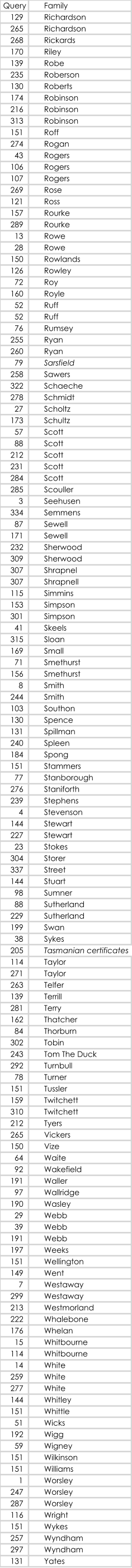 Query Family 129 Richardson 265 Richardson 268 Rickards 170 Riley 139 Robe 235 Roberson 130 Roberts 174 Robinson 216 Robinson 313 Robinson 151 Roff 274 Rogan 43 Rogers 106 Rogers 107 Rogers 269 Rose 121 Ross 157 Rourke 289 Rourke 13 Rowe 28 Rowe 150 Rowlands 126 Rowley 72 Roy 160 Royle 52 Ruff 52 Ruff 76 Rumsey 255 Ryan 260 Ryan 79 Sarsfield 258 Sawers 322 Schaeche 278 Schmidt 27 Scholtz 173 Schultz 57 Scott 88 Scott 212 Scott 231 Scott 284 Scott 285 Scouller 3 Seehusen 334 Semmens 87 Sewell 171 Sewell 232 Sherwood 309 Sherwood 307 Shrapnel 307 Shrapnell 115 Simmins 153 Simpson 301 Simpson 41 Skeels 315 Sloan 169 Small 71 Smethurst 156 Smethurst 8 Smith 244 Smith 103 Southon 130 Spence 131 Spillman 240 Spleen 184 Spong 151 Stammers 77 Stanborough 276 Staniforth 239 Stephens 4 Stevenson 144 Stewart 227 Stewart 23 Stokes 304 Storer 337 Street 144 Stuart 98 Sumner 88 Sutherland 229 Sutherland 199 Swan 38 Sykes 205 Tasmanian certificates 114 Taylor 271 Taylor 263 Telfer 139 Terrill 281 Terry 162 Thatcher 84 Thorburn 302 Tobin 243 Tom The Duck 292 Turnbull 78 Turner 151 Tussler 159 Twitchett 310 Twitchett 212 Tyers 265 Vickers 150 Vize 64 Waite 92 Wakefield 191 Waller 97 Wallridge 190 Wasley 29 Webb 39 Webb 191 Webb 197 Weeks 151 Wellington 149 Went 7 Westaway 299 Westaway 213 Westmorland 222 Whalebone 176 Whelan 15 Whitbourne 114 Whitbourne 14 White 259 White 277 White 144 Whitley 151 Whittle 51 Wicks 192 Wigg 59 Wigney 151 Wilkinson 151 Williams 1 Worsley 247 Worsley 287 Worsley 116 Wright 151 Wykes 257 Wyndham 297 Wyndham 131 Yates