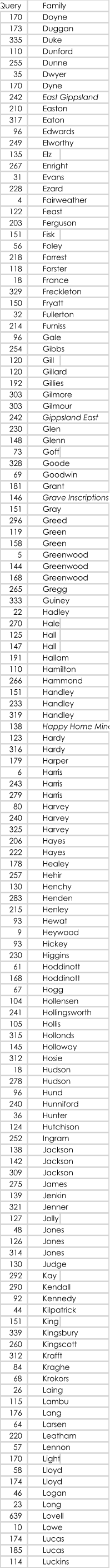 Query Family 170 Doyne 173 Duggan 335 Duke 110 Dunford 255 Dunne 35 Dwyer 170 Dyne 242 East Gippsland 210 Easton 317 Eaton 96 Edwards 249 Elworthy 135 Elz 267 Enright 31 Evans 228 Ezard 4 Fairweather 122 Feast 203 Ferguson 151 Fisk 56 Foley 218 Forrest 118 Forster 18 France 329 Freckleton 150 Fryatt 32 Fullerton 214 Furniss 96 Gale 254 Gibbs 120 Gill 120 Gillard 192 Gillies 303 Gilmore 303 Gilmour 242 Gippsland East 230 Glen 148 Glenn 73 Goff 328 Goode 69 Goodwin 181 Grant 146 Grave Inscriptions 151 Gray 296 Greed 119 Green 158 Green 5 Greenwood 144 Greenwood 168 Greenwood 265 Gregg 333 Guiney 22 Hadley 270 Hale 125 Hall 147 Hall 191 Hallam 110 Hamilton 266 Hammond 151 Handley 233 Handley 319 Handley 138 Happy Home Mine 123 Hardy 316 Hardy 179 Harper 6 Harris 243 Harris 279 Harris 80 Harvey 240 Harvey 325 Harvey 206 Hayes 222 Hayes 178 Healey 257 Hehir 130 Henchy 283 Henden 215 Henley 93 Hewat 9 Heywood 93 Hickey 230 Higgins 61 Hoddinott 168 Hoddinott 67 Hogg 104 Hollensen 241 Hollingsworth 105 Hollis 315 Hollonds 145 Holloway 312 Hosie 18 Hudson 278 Hudson 96 Hund 240 Hunniford 36 Hunter 124 Hutchison 252 Ingram 138 Jackson 142 Jackson 309 Jackson 275 James 139 Jenkin 321 Jenner 127 Jolly 48 Jones 126 Jones 314 Jones 130 Judge 292 Kay 290 Kendall 92 Kennedy 44 Kilpatrick 151 King 339 Kingsbury 260 Kingscott 312 Krafft 84 Kraghe 68 Krokors 26 Laing 115 Lambu 176 Lang 64 Larsen 220 Leatham 57 Lennon 170 Light 58 Lloyd 174 Lloyd 46 Logan 23 Long 639 Lovell 10 Lowe 174 Lucas 185 Lucas 114 Luckins